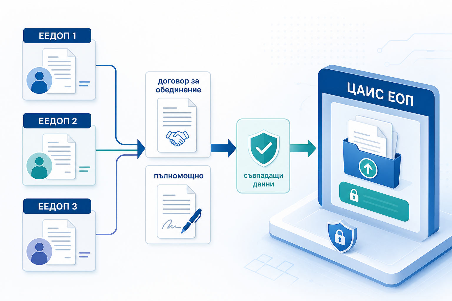 Workflow from individual ESPDs and documents, through data verification, to submission to the CAIS EOP.